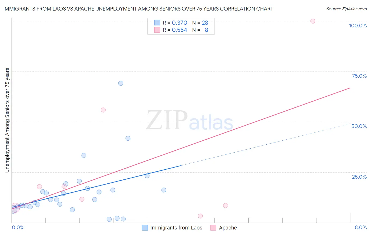 Immigrants from Laos vs Apache Unemployment Among Seniors over 75 years