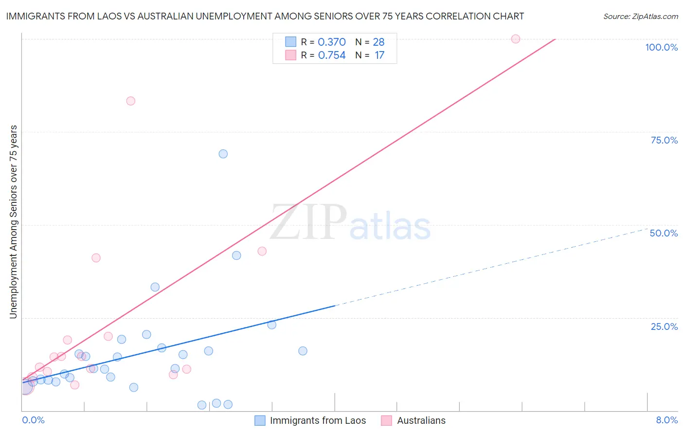 Immigrants from Laos vs Australian Unemployment Among Seniors over 75 years