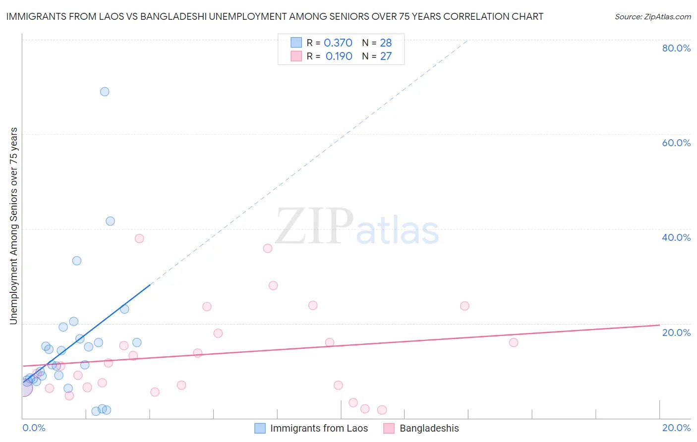 Immigrants from Laos vs Bangladeshi Unemployment Among Seniors over 75 years