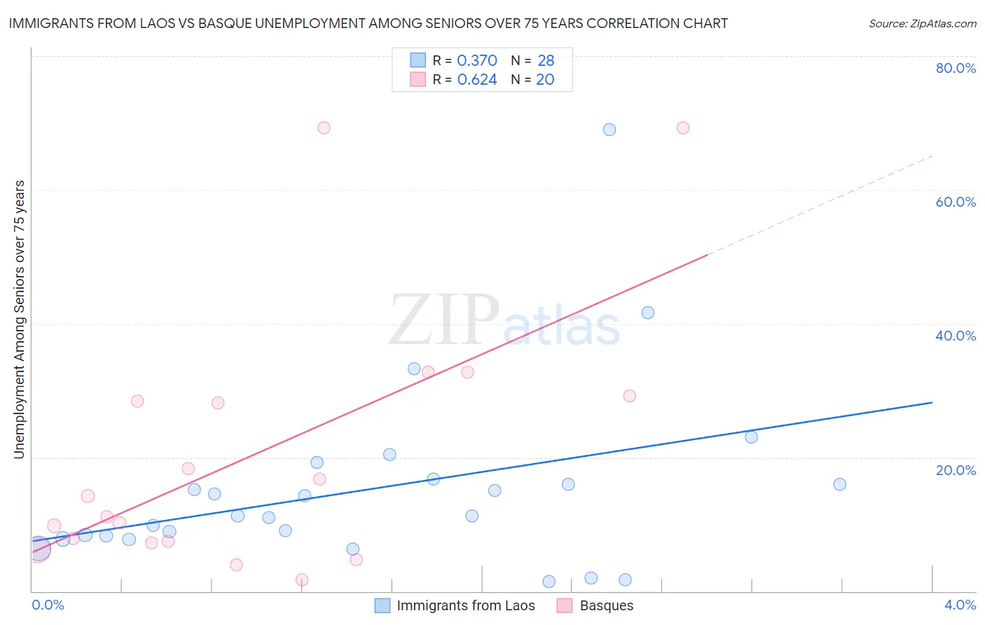 Immigrants from Laos vs Basque Unemployment Among Seniors over 75 years