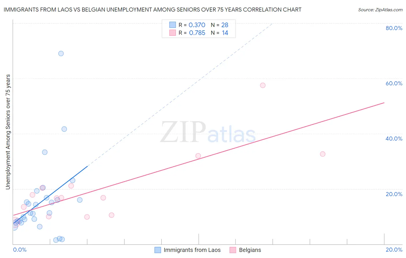 Immigrants from Laos vs Belgian Unemployment Among Seniors over 75 years