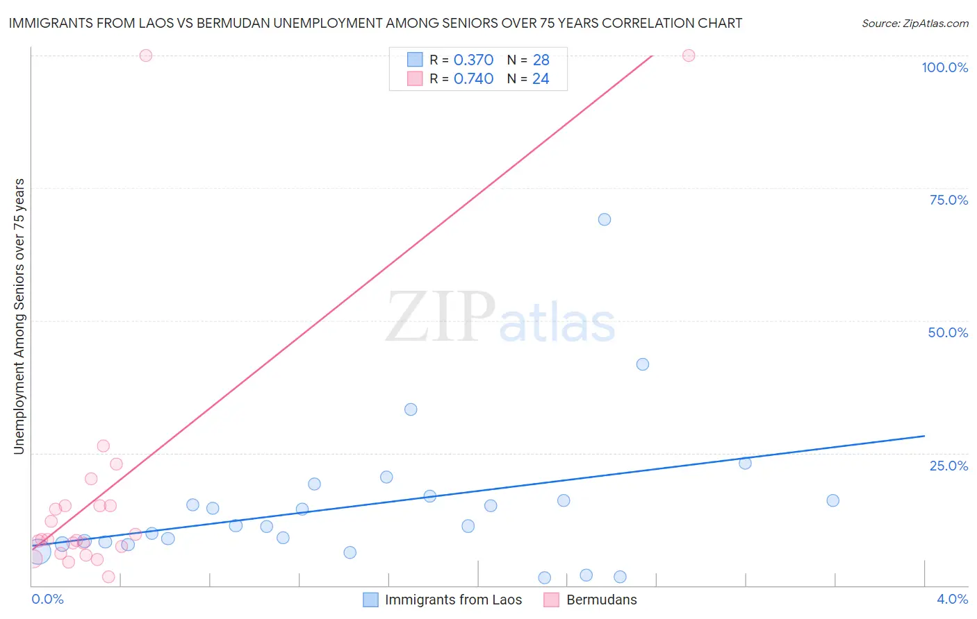 Immigrants from Laos vs Bermudan Unemployment Among Seniors over 75 years