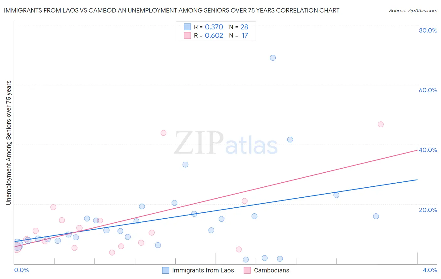 Immigrants from Laos vs Cambodian Unemployment Among Seniors over 75 years