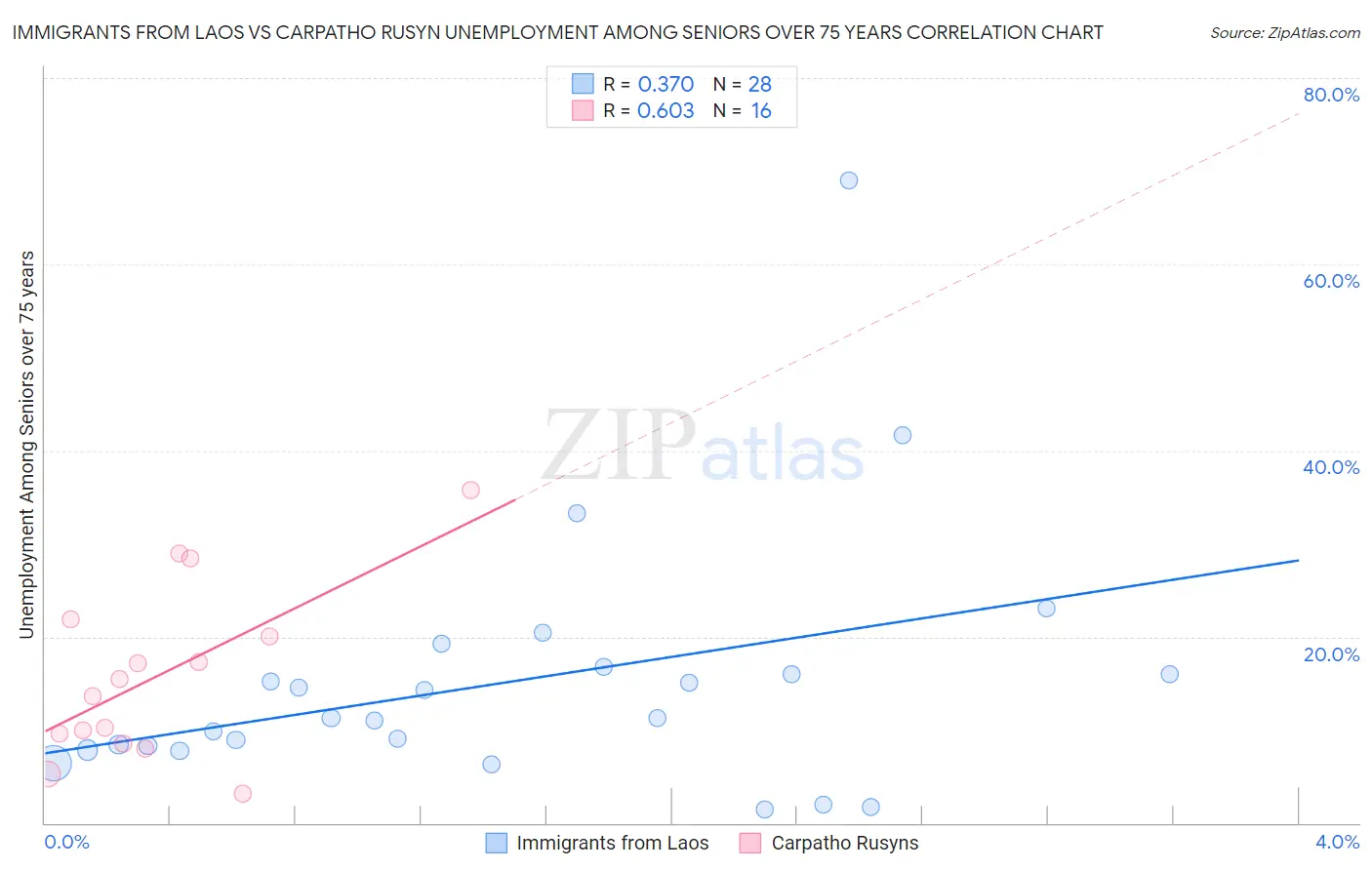 Immigrants from Laos vs Carpatho Rusyn Unemployment Among Seniors over 75 years