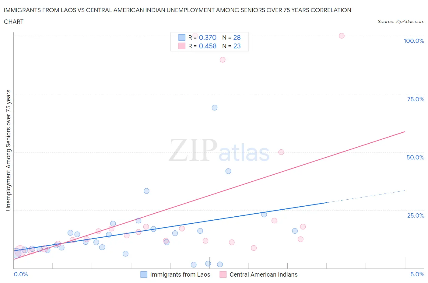Immigrants from Laos vs Central American Indian Unemployment Among Seniors over 75 years