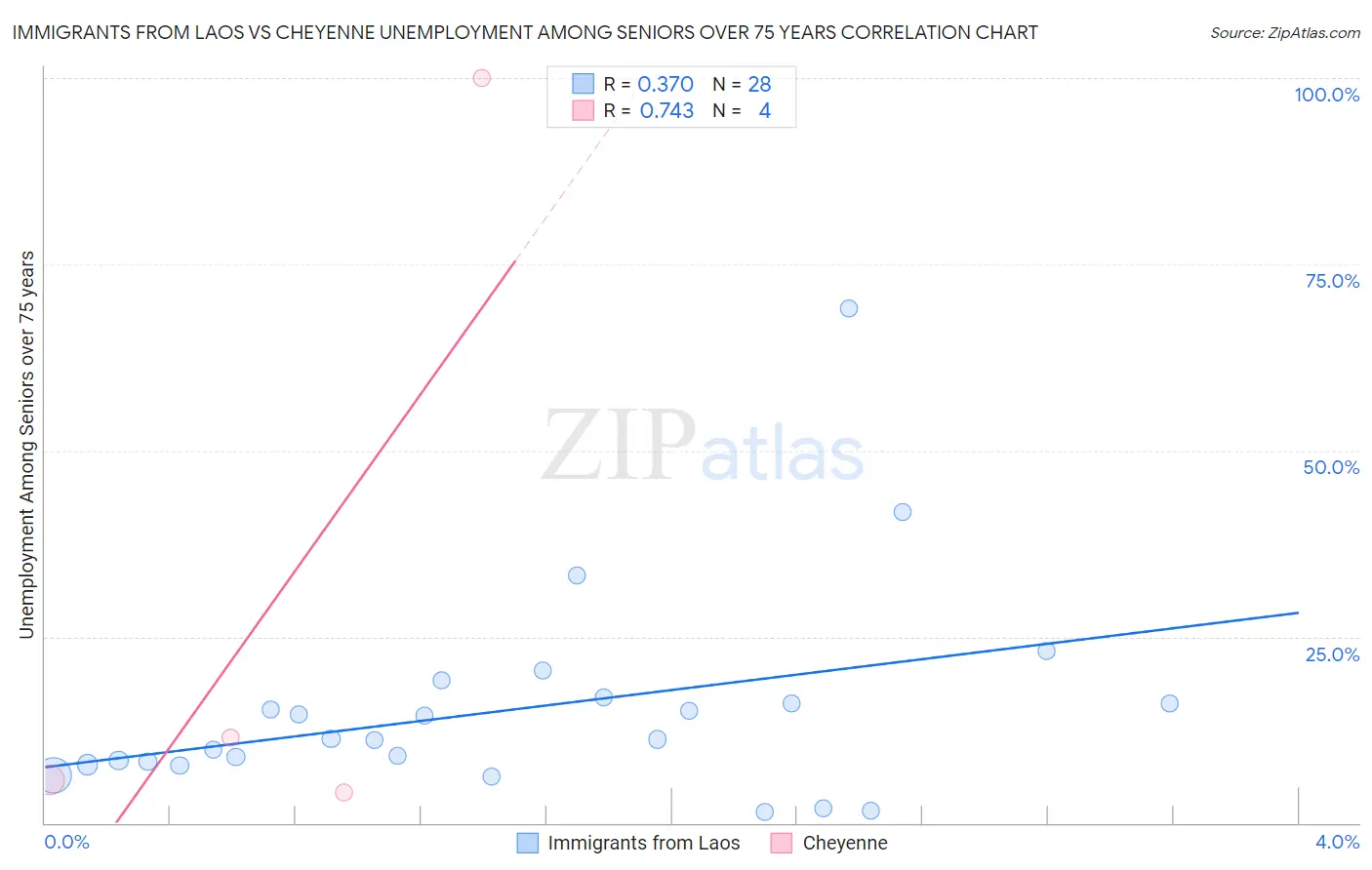 Immigrants from Laos vs Cheyenne Unemployment Among Seniors over 75 years