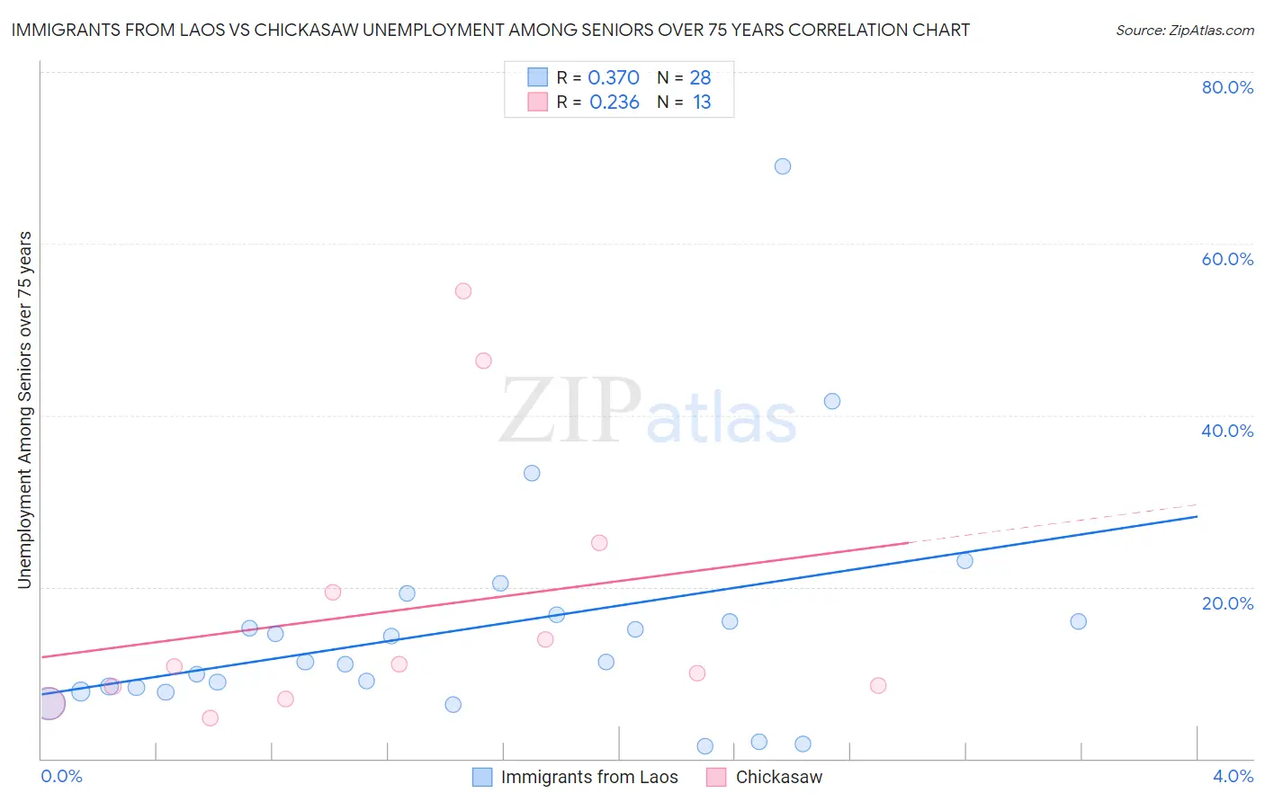 Immigrants from Laos vs Chickasaw Unemployment Among Seniors over 75 years