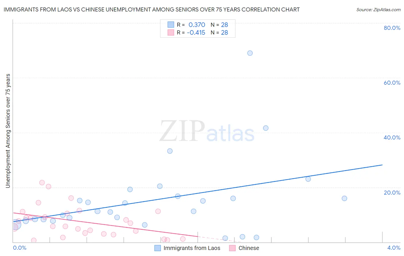 Immigrants from Laos vs Chinese Unemployment Among Seniors over 75 years