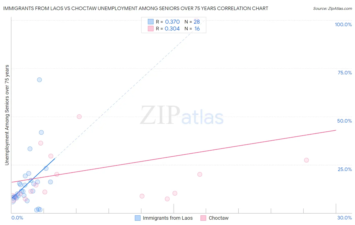 Immigrants from Laos vs Choctaw Unemployment Among Seniors over 75 years