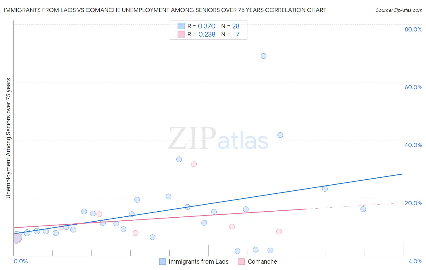 Immigrants from Laos vs Comanche Unemployment Among Seniors over 75 years