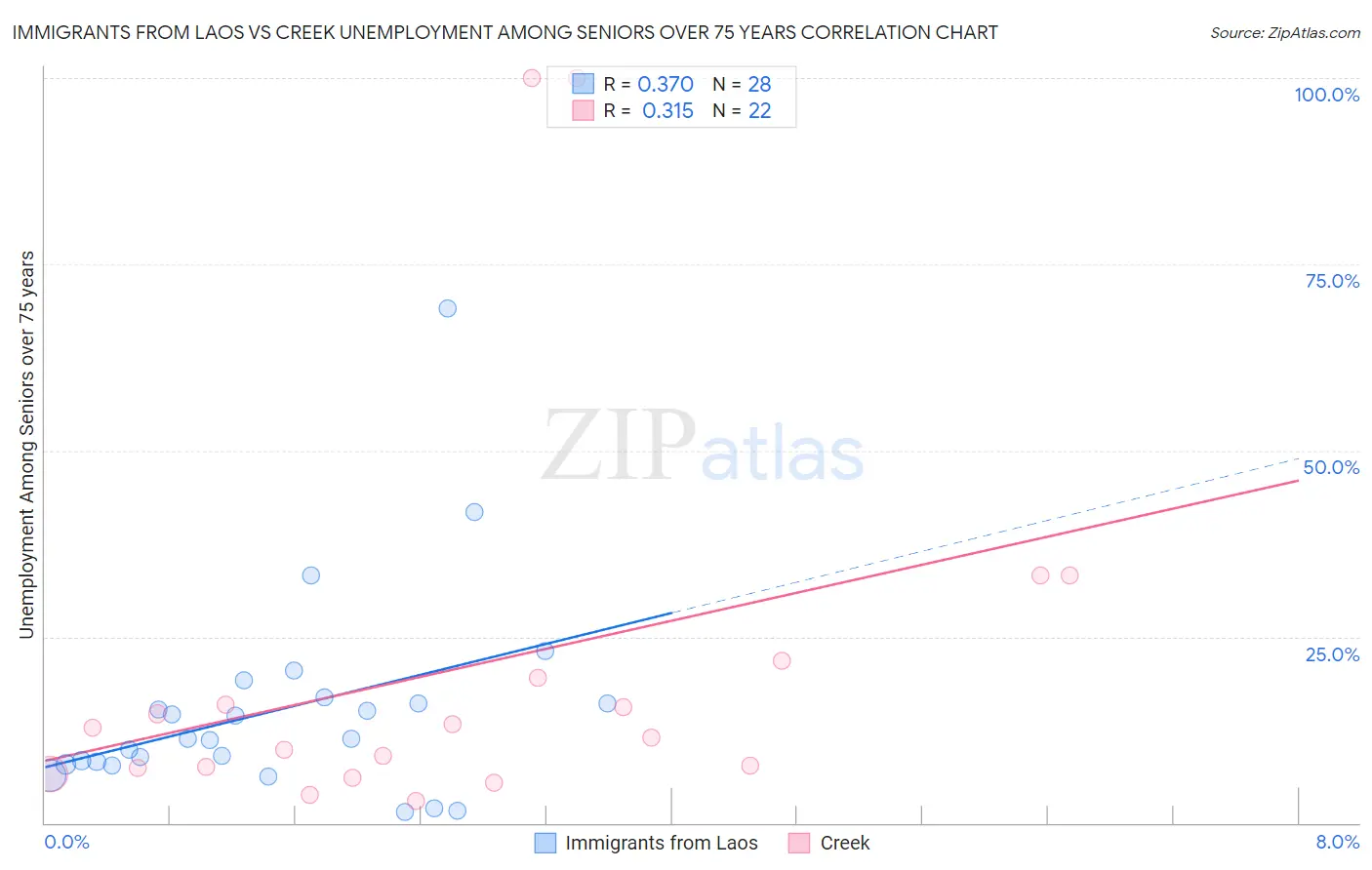 Immigrants from Laos vs Creek Unemployment Among Seniors over 75 years