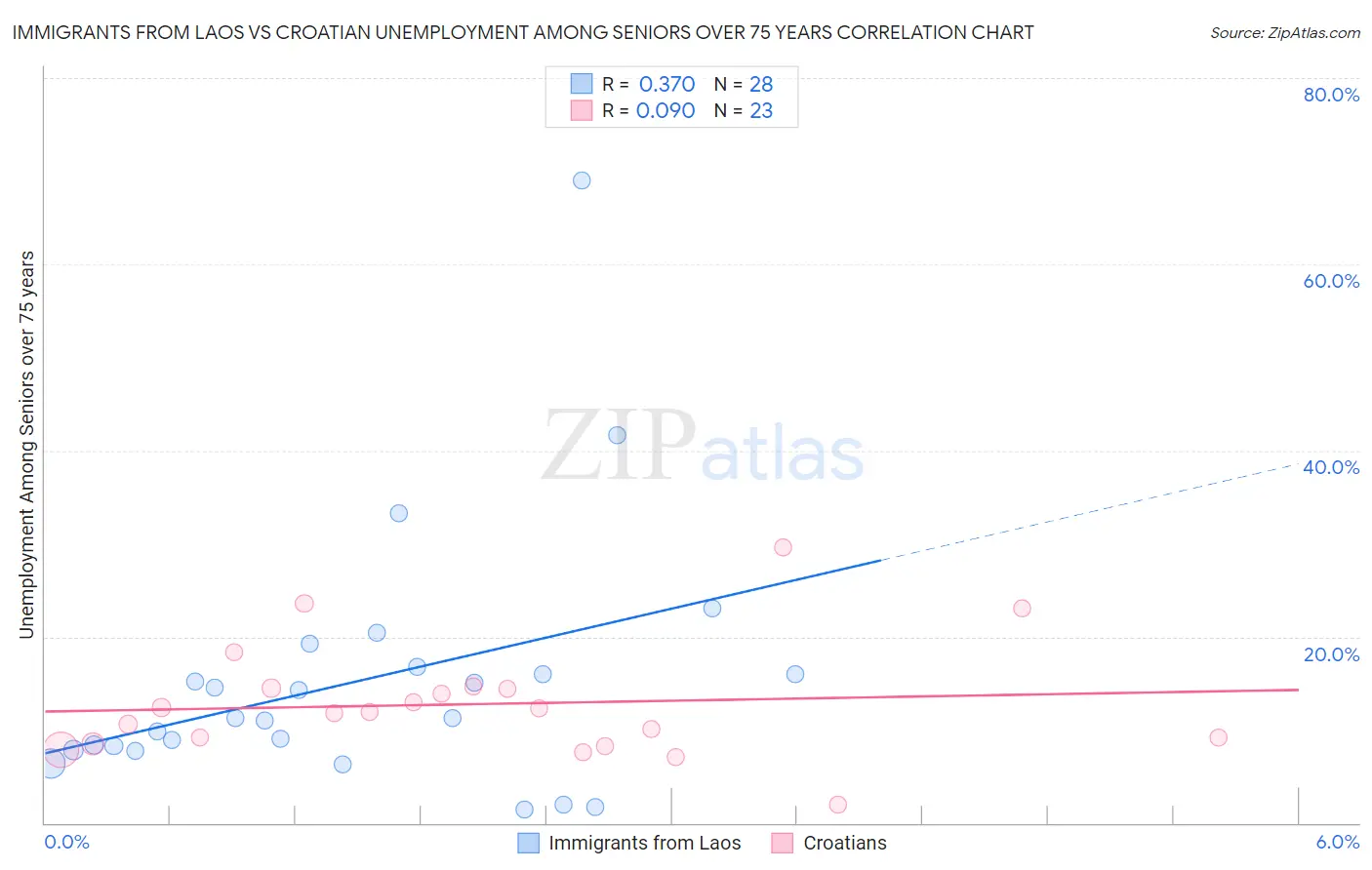 Immigrants from Laos vs Croatian Unemployment Among Seniors over 75 years