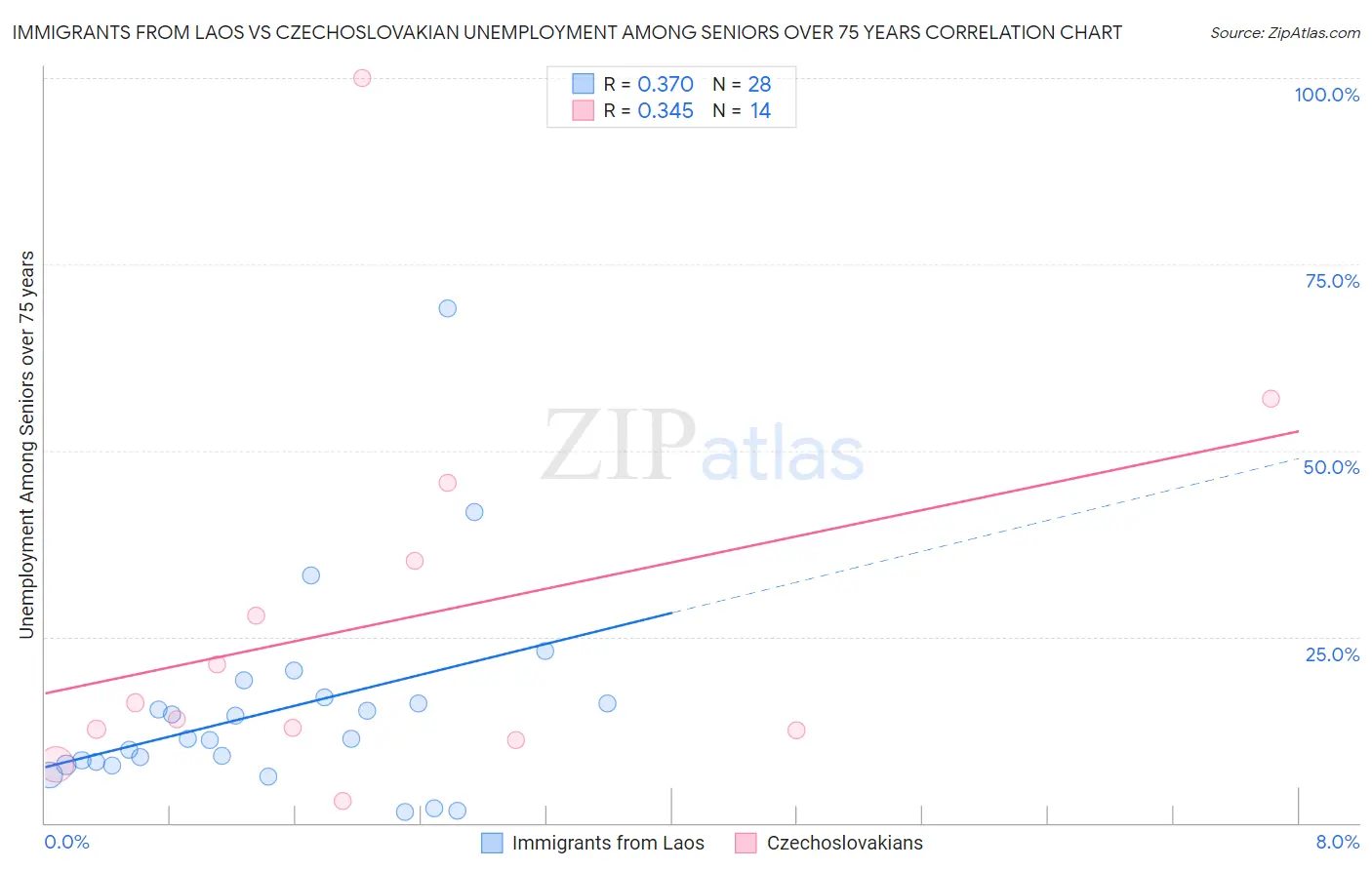 Immigrants from Laos vs Czechoslovakian Unemployment Among Seniors over 75 years