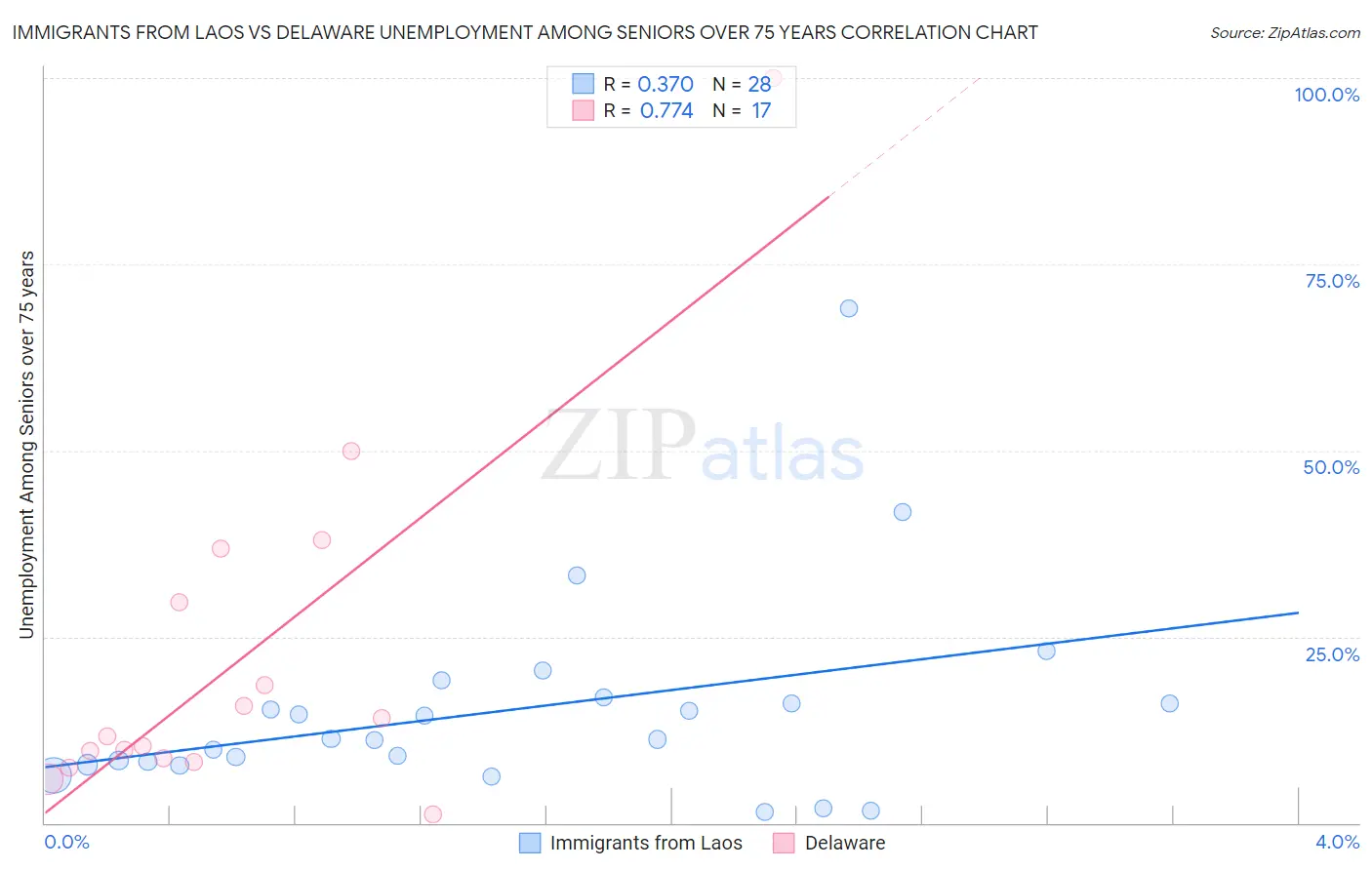 Immigrants from Laos vs Delaware Unemployment Among Seniors over 75 years