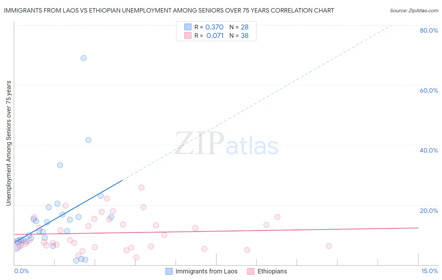 Immigrants from Laos vs Ethiopian Unemployment Among Seniors over 75 years