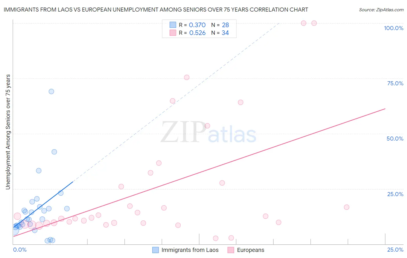 Immigrants from Laos vs European Unemployment Among Seniors over 75 years