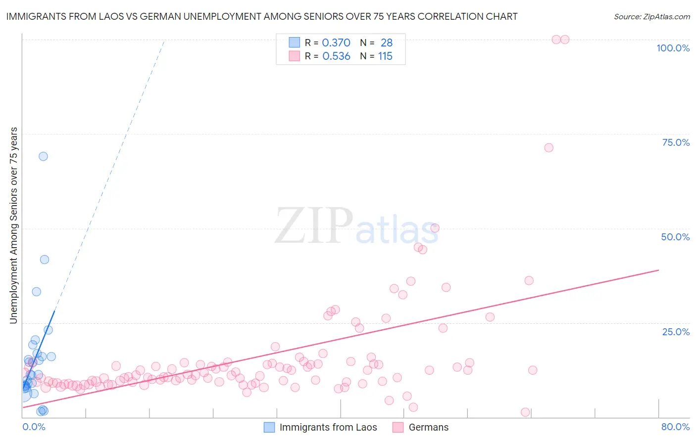 Immigrants from Laos vs German Unemployment Among Seniors over 75 years