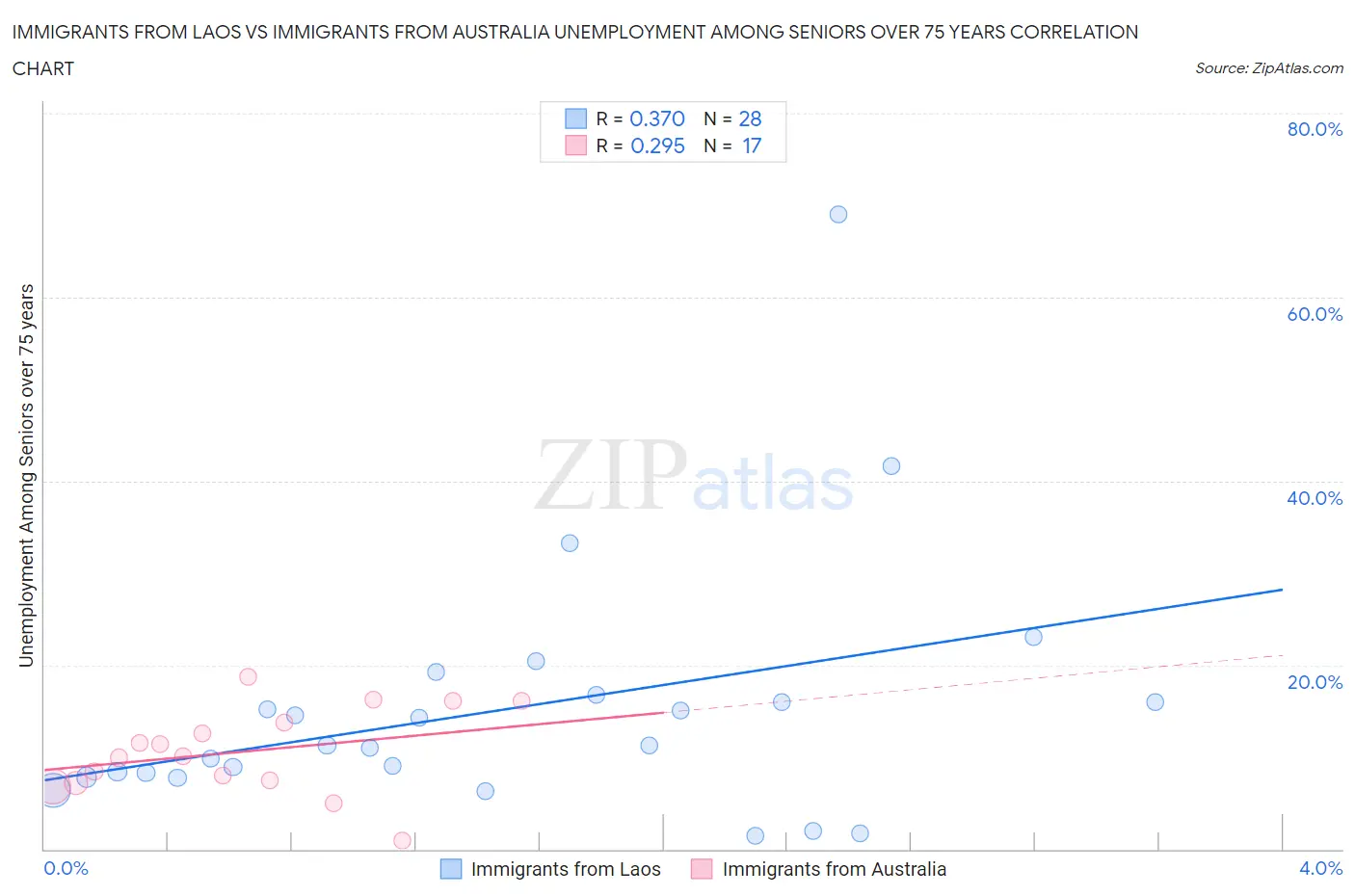 Immigrants from Laos vs Immigrants from Australia Unemployment Among Seniors over 75 years