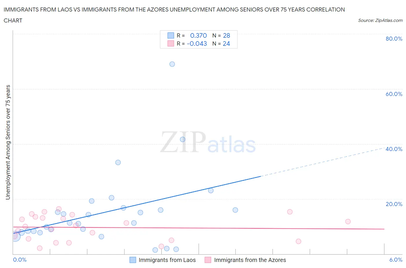 Immigrants from Laos vs Immigrants from the Azores Unemployment Among Seniors over 75 years
