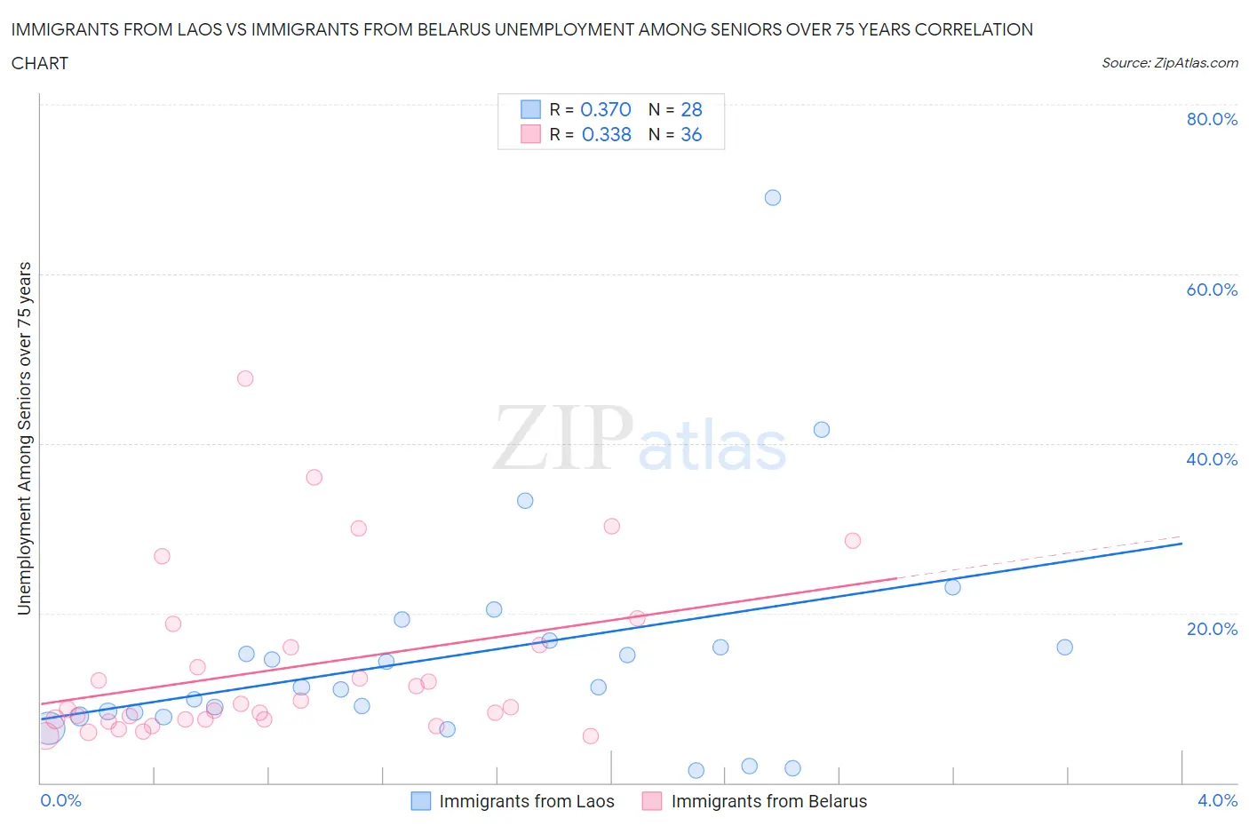 Immigrants from Laos vs Immigrants from Belarus Unemployment Among Seniors over 75 years