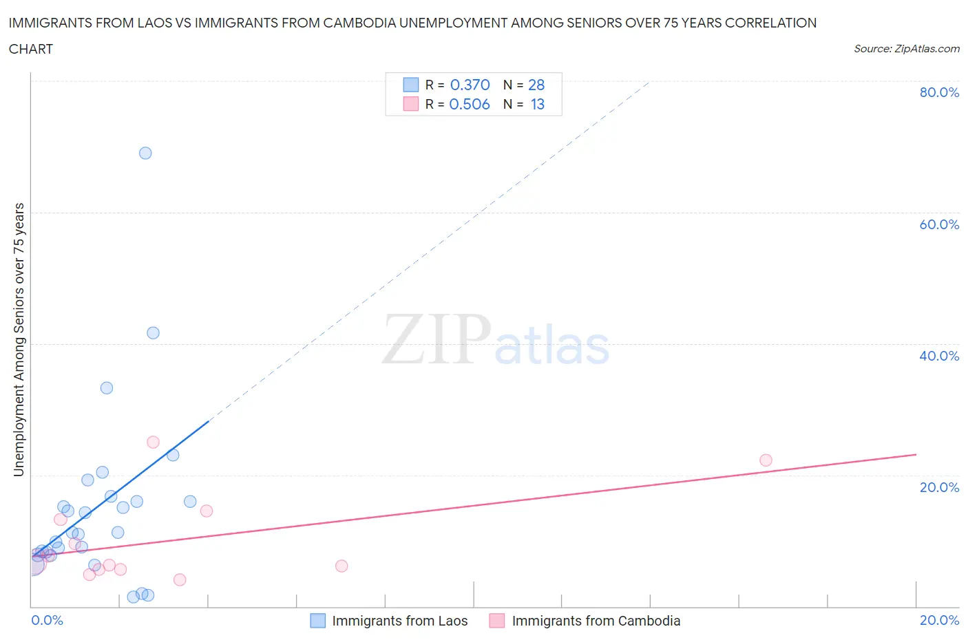 Immigrants from Laos vs Immigrants from Cambodia Unemployment Among Seniors over 75 years