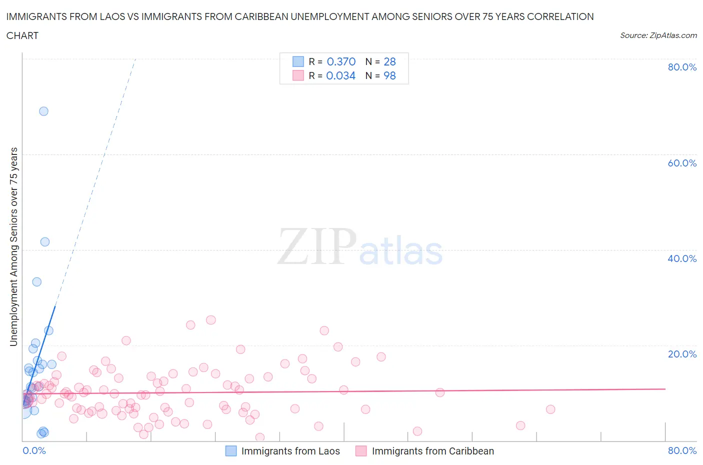 Immigrants from Laos vs Immigrants from Caribbean Unemployment Among Seniors over 75 years