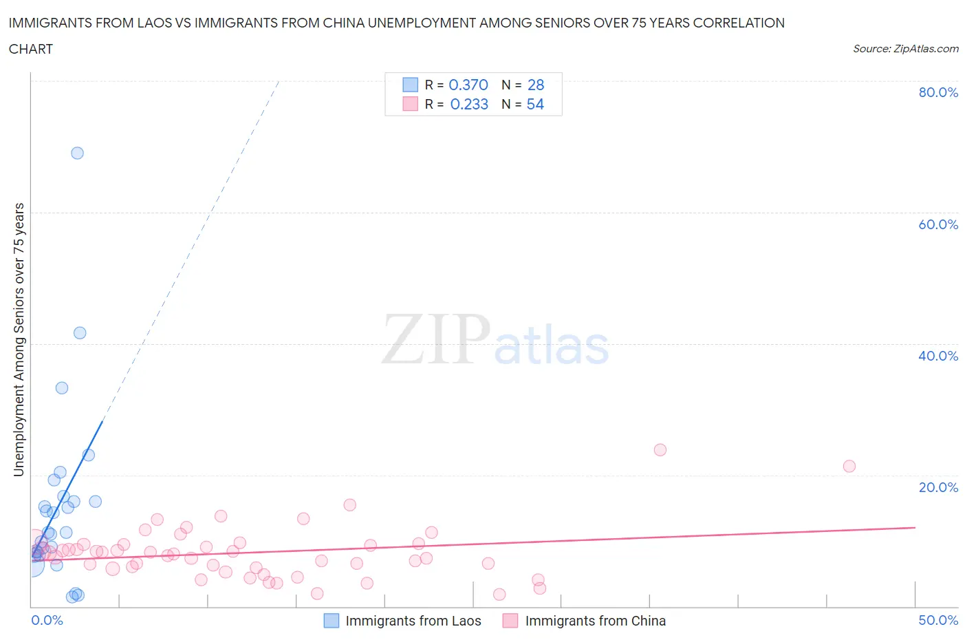 Immigrants from Laos vs Immigrants from China Unemployment Among Seniors over 75 years