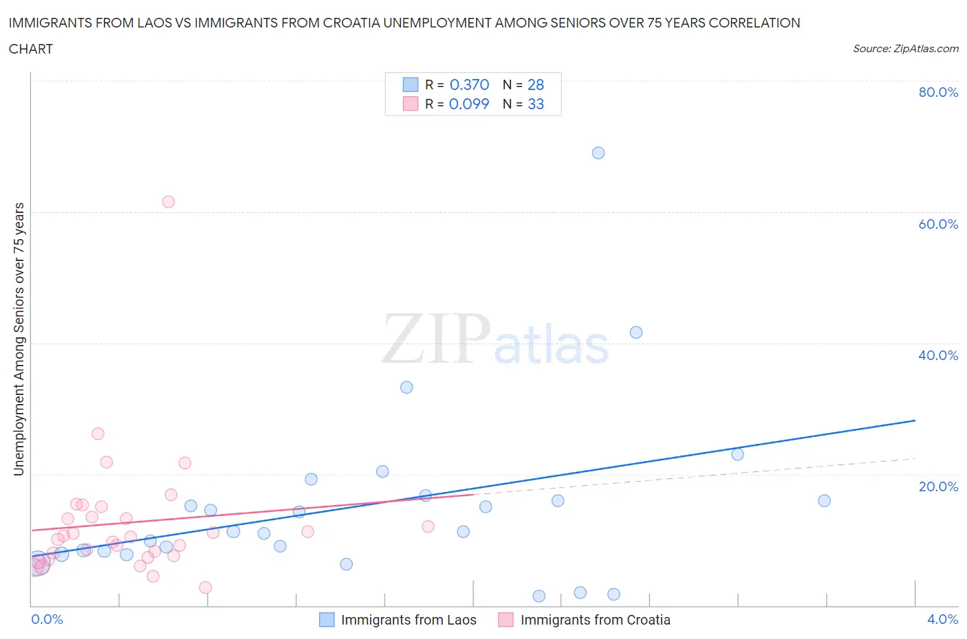 Immigrants from Laos vs Immigrants from Croatia Unemployment Among Seniors over 75 years