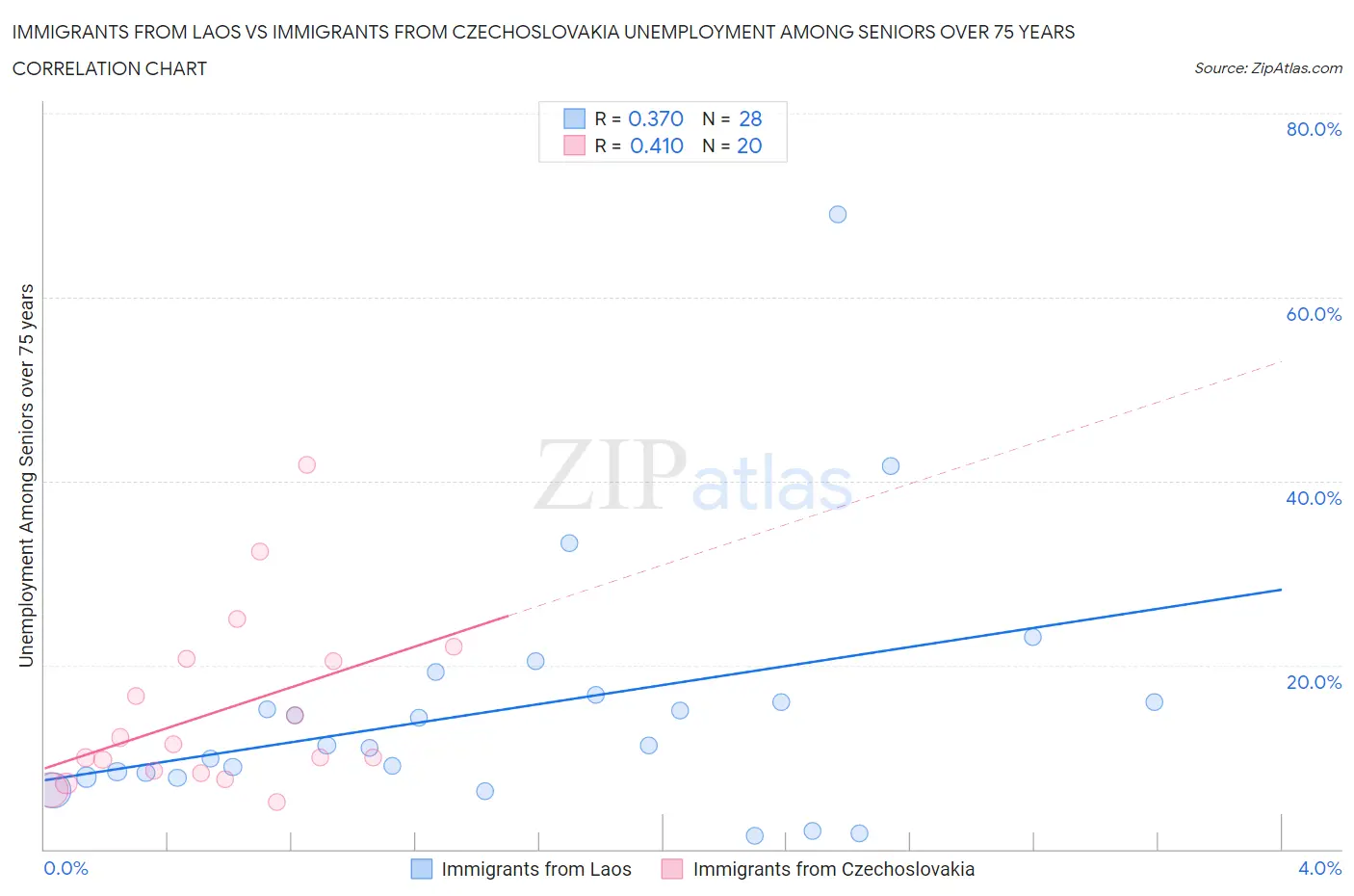 Immigrants from Laos vs Immigrants from Czechoslovakia Unemployment Among Seniors over 75 years