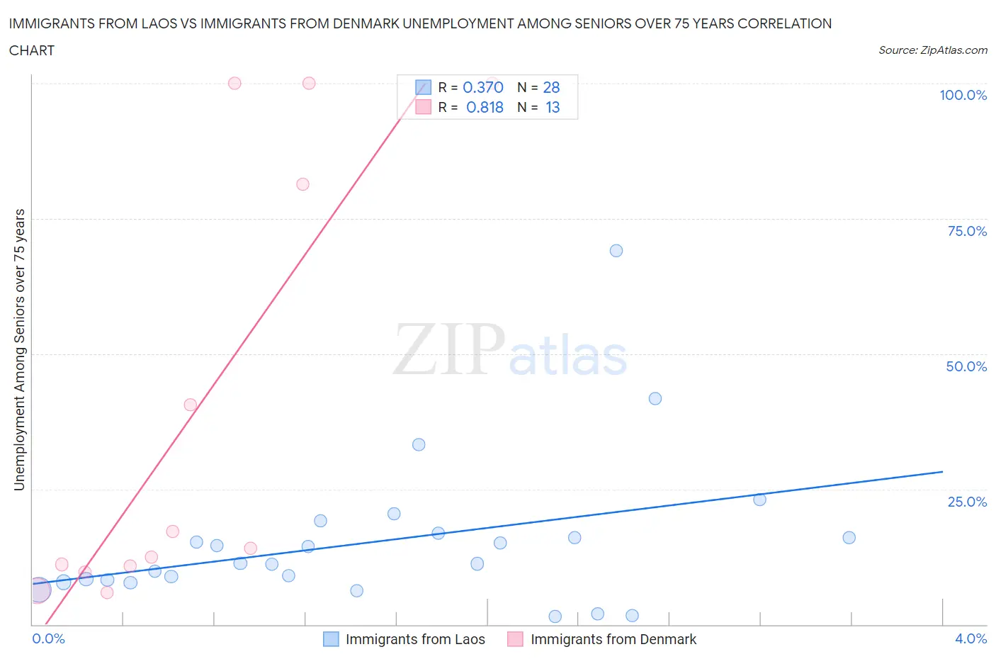 Immigrants from Laos vs Immigrants from Denmark Unemployment Among Seniors over 75 years