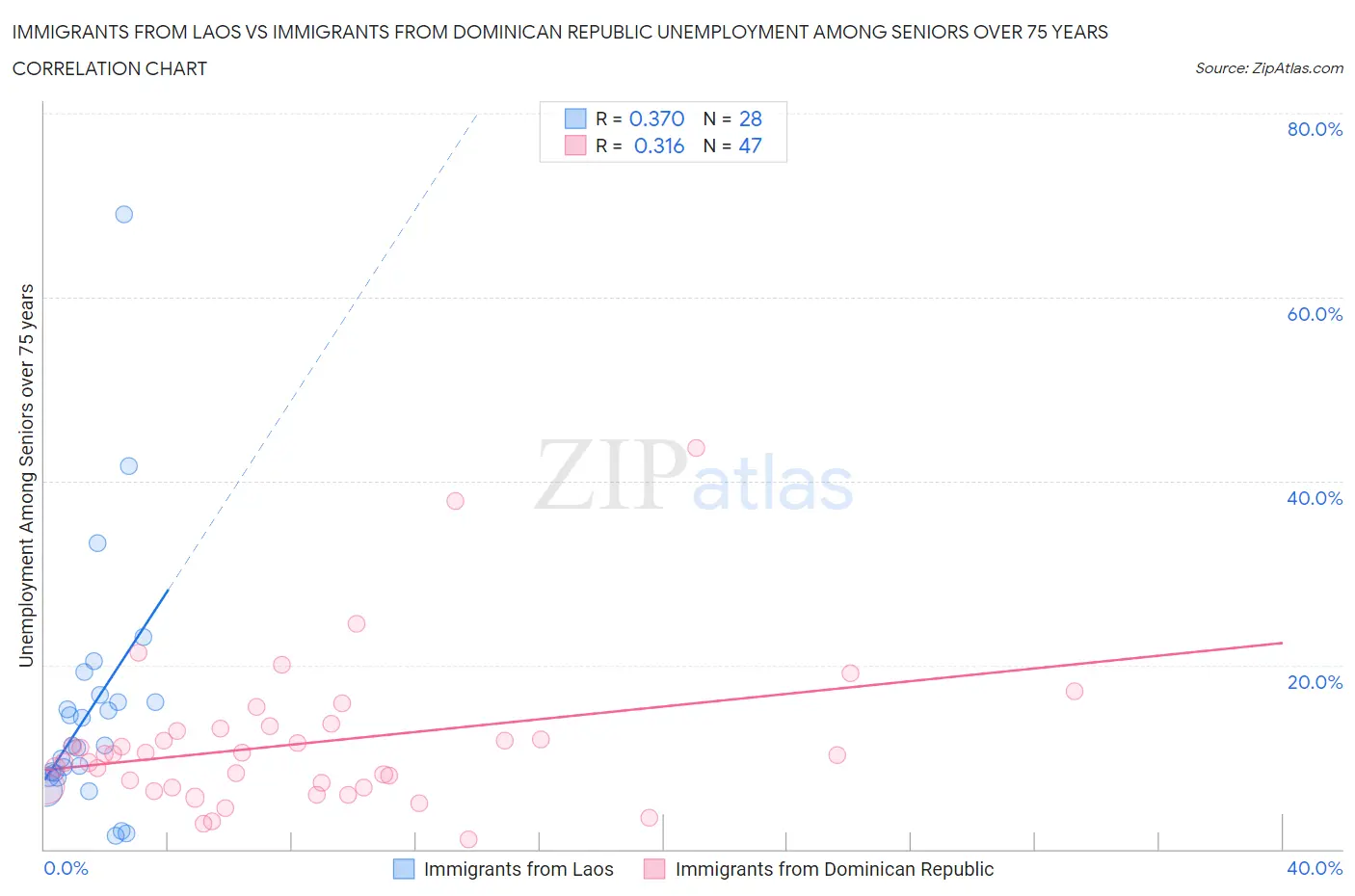 Immigrants from Laos vs Immigrants from Dominican Republic Unemployment Among Seniors over 75 years