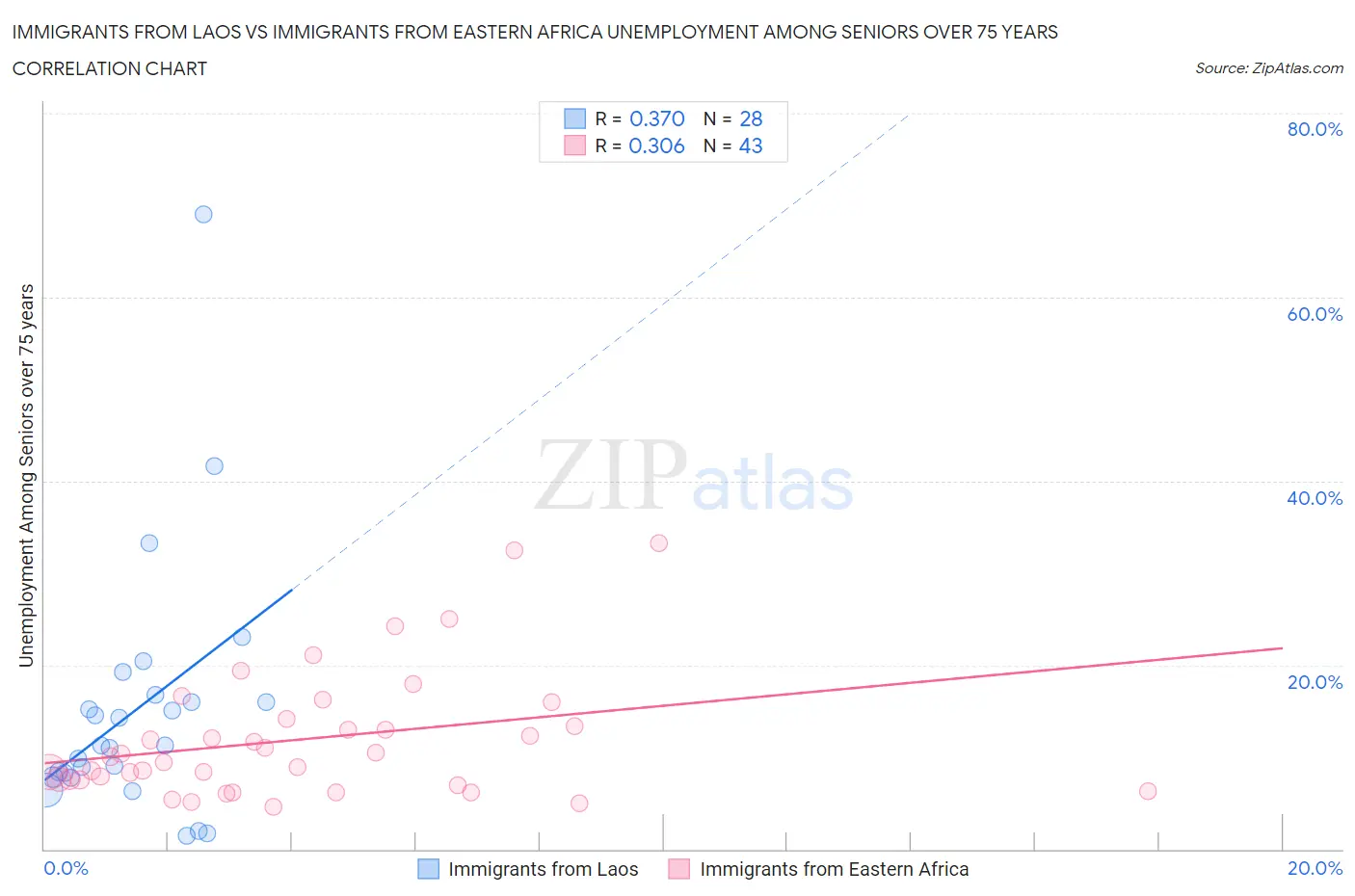 Immigrants from Laos vs Immigrants from Eastern Africa Unemployment Among Seniors over 75 years