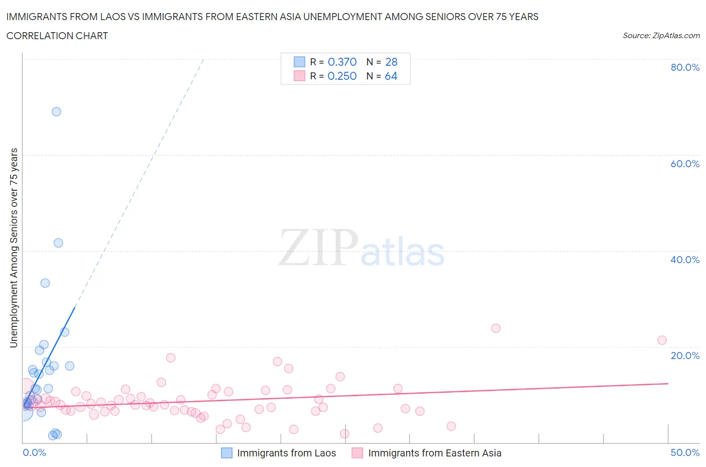 Immigrants from Laos vs Immigrants from Eastern Asia Unemployment Among Seniors over 75 years