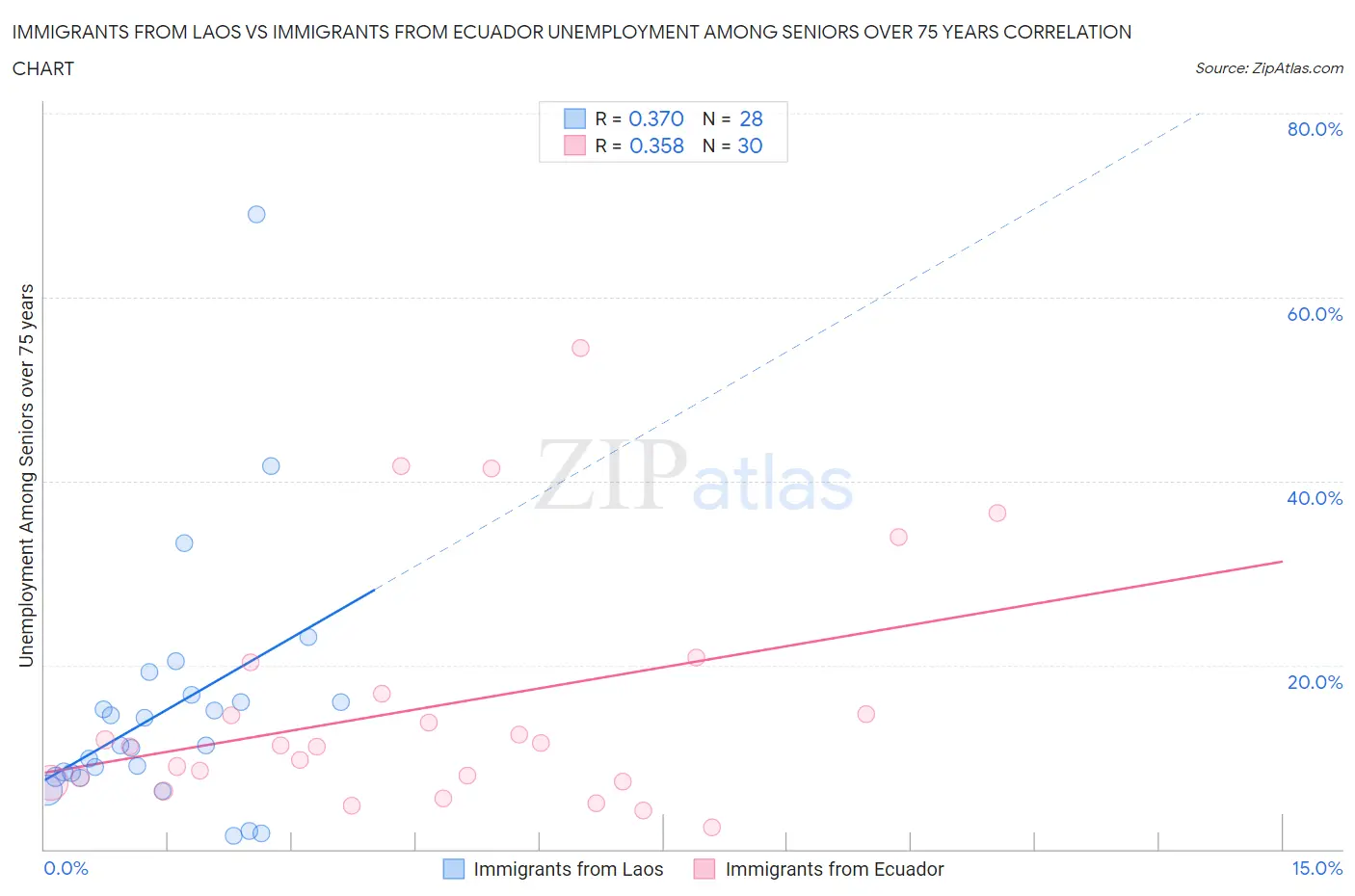 Immigrants from Laos vs Immigrants from Ecuador Unemployment Among Seniors over 75 years
