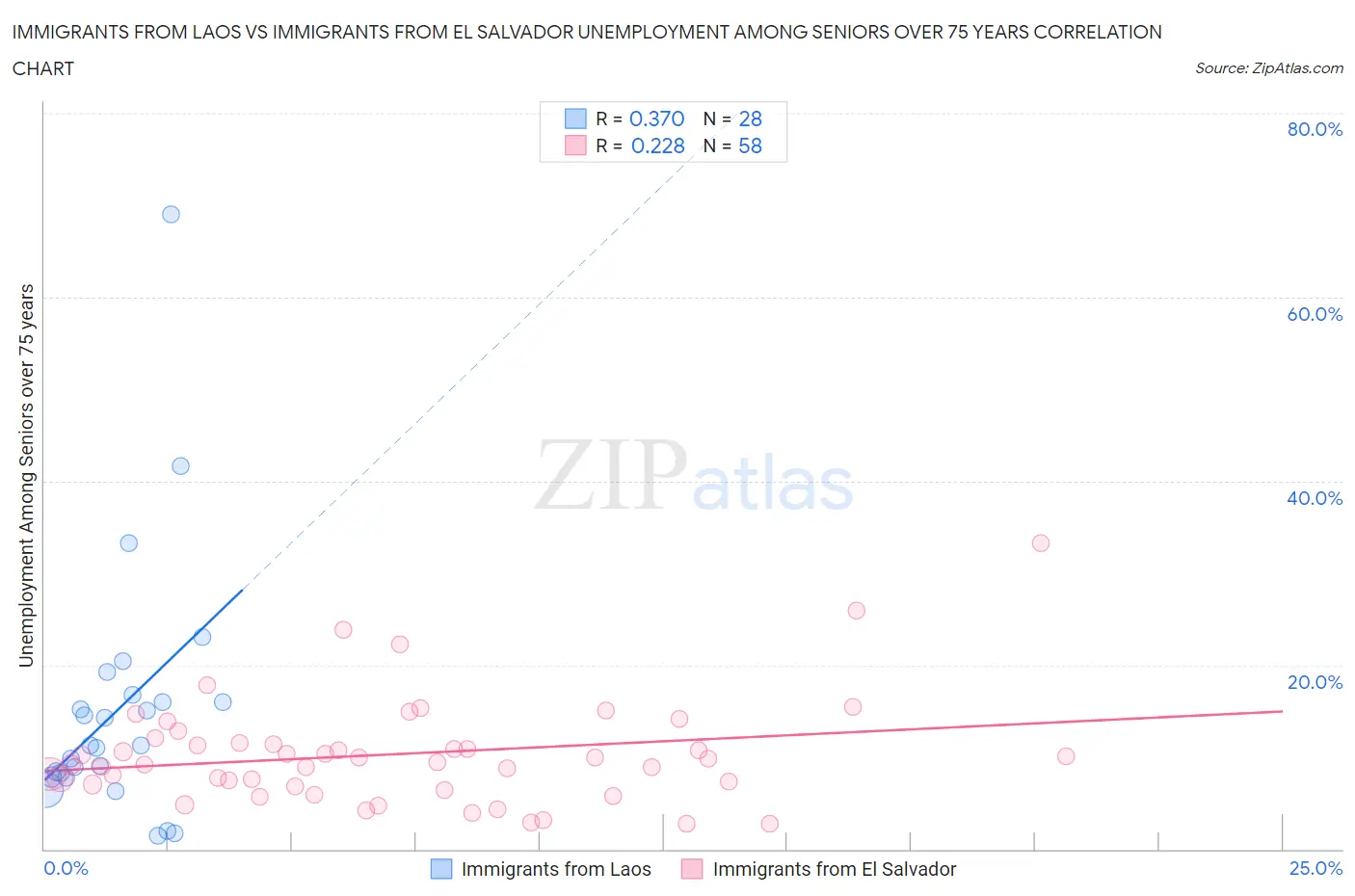 Immigrants from Laos vs Immigrants from El Salvador Unemployment Among Seniors over 75 years