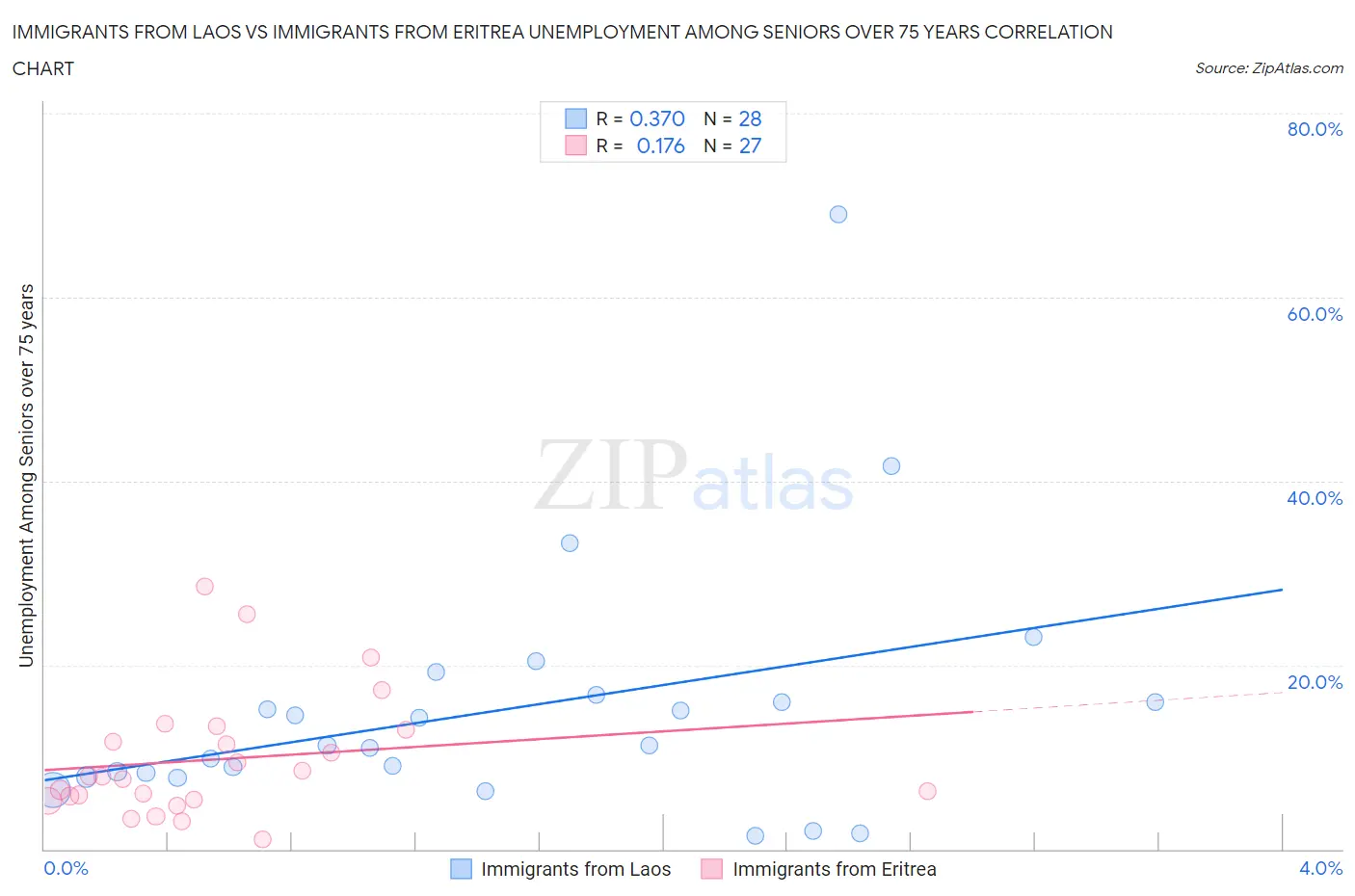 Immigrants from Laos vs Immigrants from Eritrea Unemployment Among Seniors over 75 years