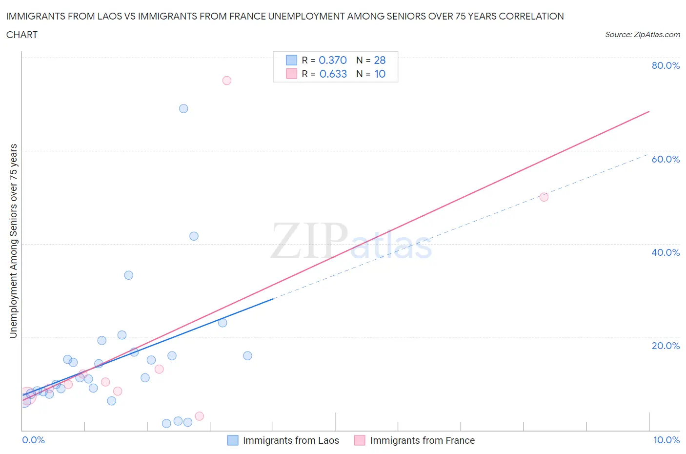 Immigrants from Laos vs Immigrants from France Unemployment Among Seniors over 75 years