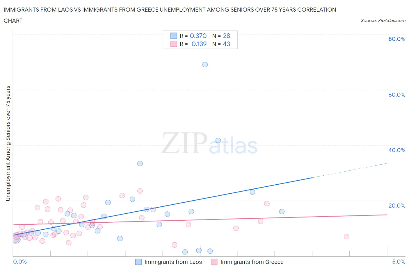 Immigrants from Laos vs Immigrants from Greece Unemployment Among Seniors over 75 years