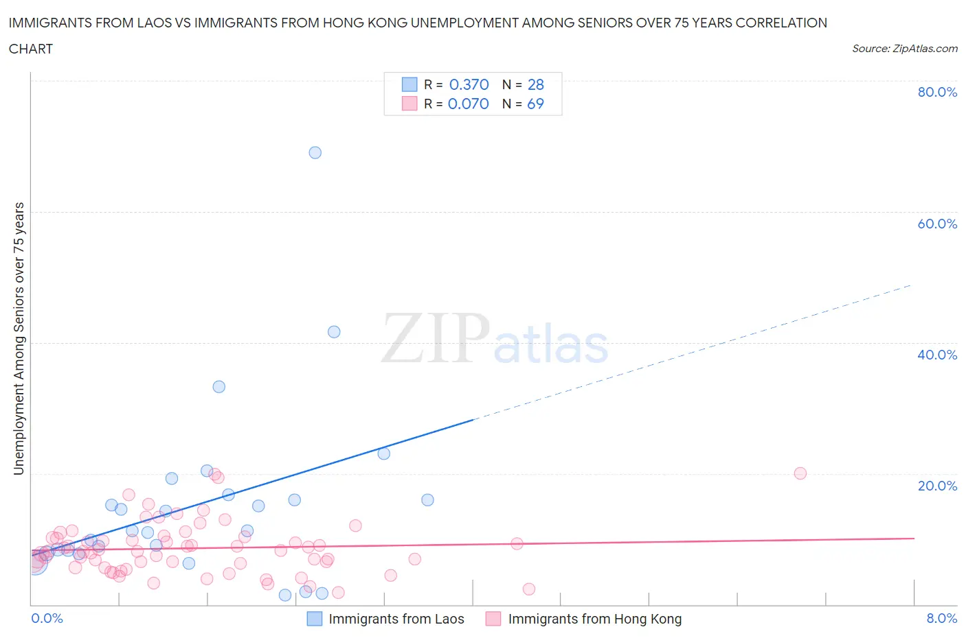 Immigrants from Laos vs Immigrants from Hong Kong Unemployment Among Seniors over 75 years