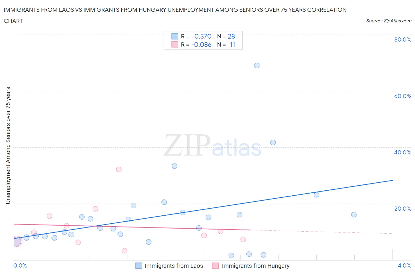 Immigrants from Laos vs Immigrants from Hungary Unemployment Among Seniors over 75 years
