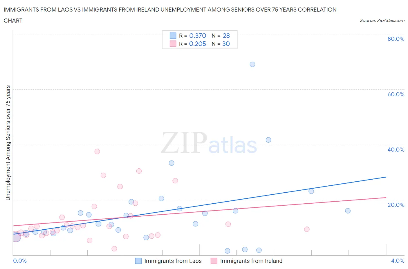 Immigrants from Laos vs Immigrants from Ireland Unemployment Among Seniors over 75 years