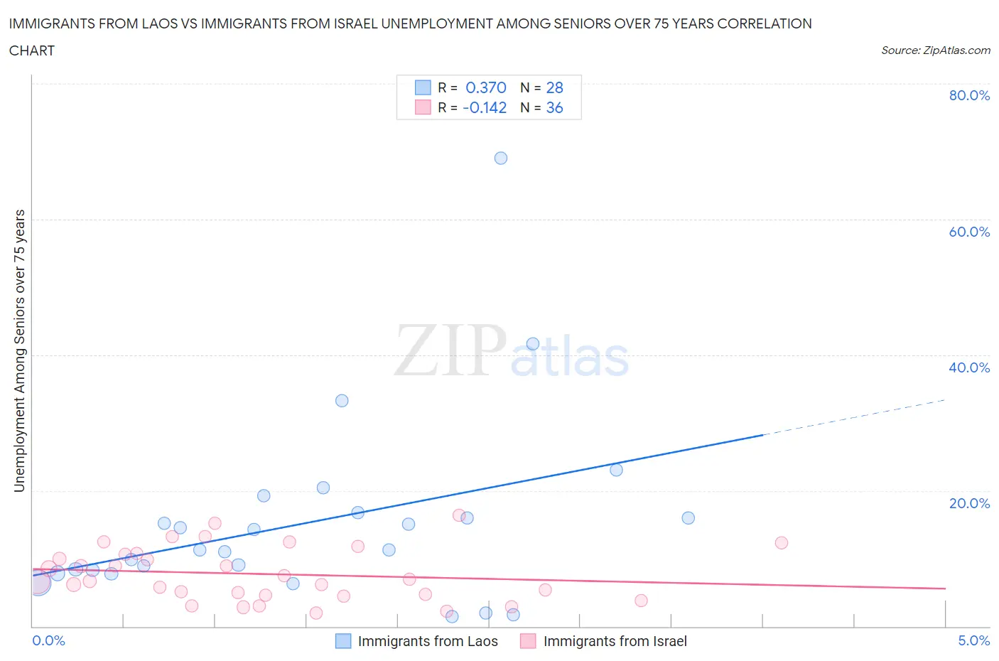 Immigrants from Laos vs Immigrants from Israel Unemployment Among Seniors over 75 years