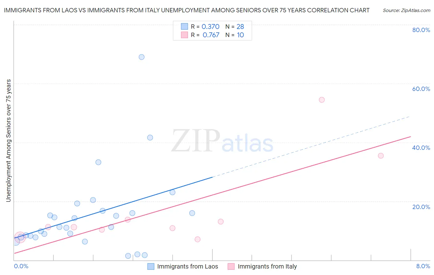 Immigrants from Laos vs Immigrants from Italy Unemployment Among Seniors over 75 years