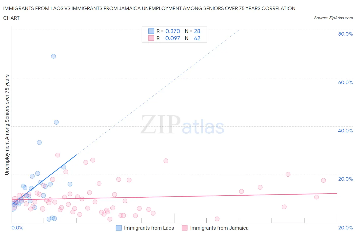 Immigrants from Laos vs Immigrants from Jamaica Unemployment Among Seniors over 75 years