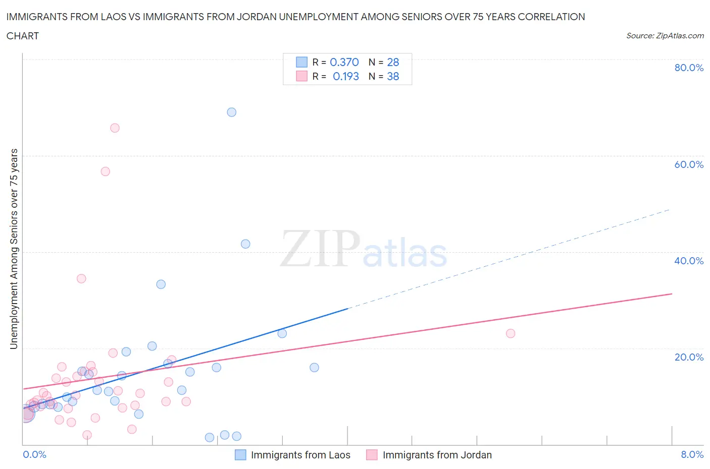 Immigrants from Laos vs Immigrants from Jordan Unemployment Among Seniors over 75 years