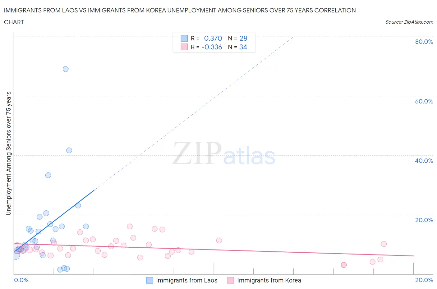 Immigrants from Laos vs Immigrants from Korea Unemployment Among Seniors over 75 years