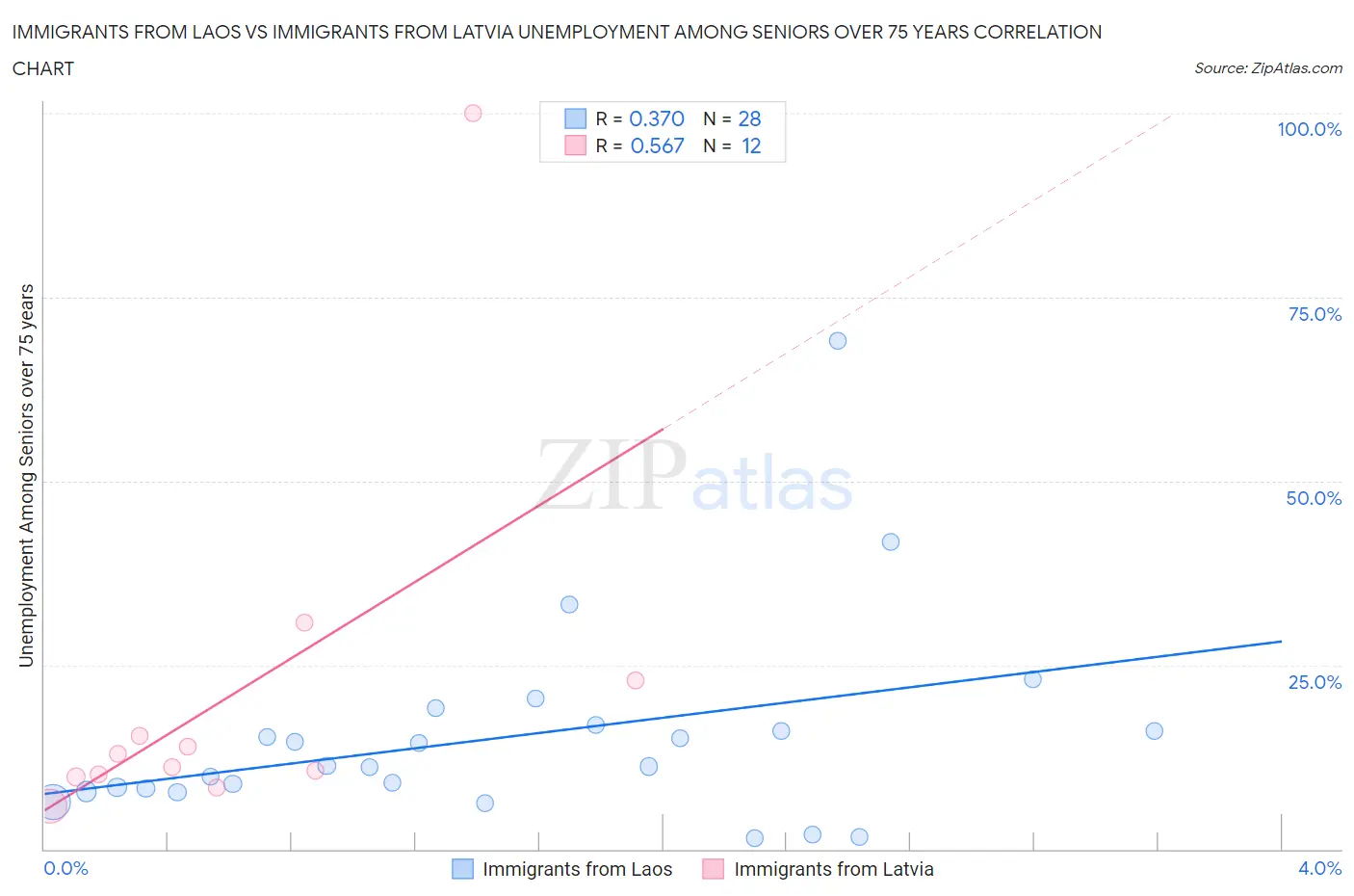 Immigrants from Laos vs Immigrants from Latvia Unemployment Among Seniors over 75 years