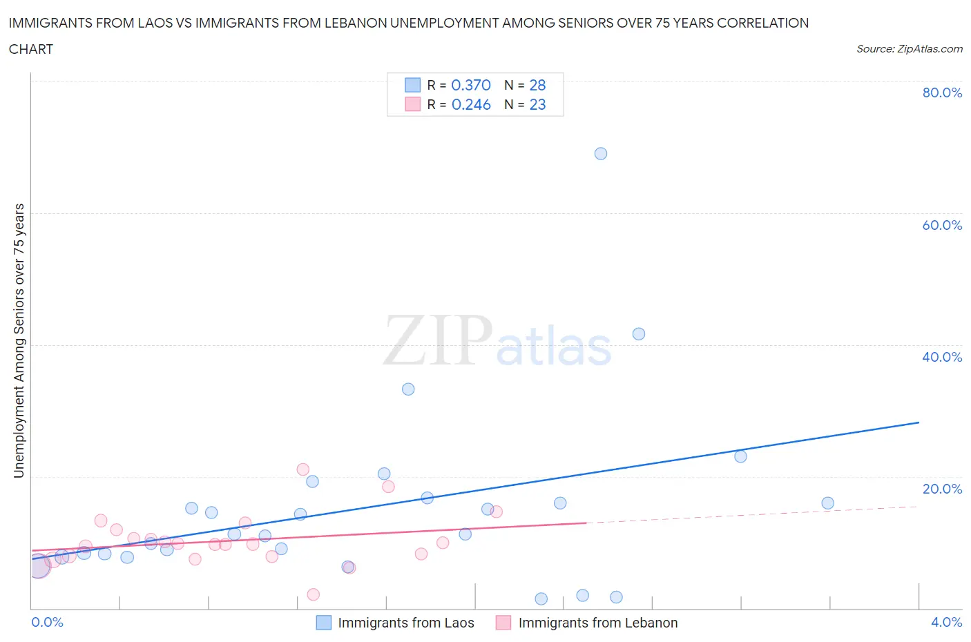 Immigrants from Laos vs Immigrants from Lebanon Unemployment Among Seniors over 75 years