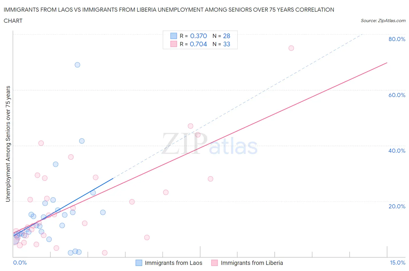 Immigrants from Laos vs Immigrants from Liberia Unemployment Among Seniors over 75 years