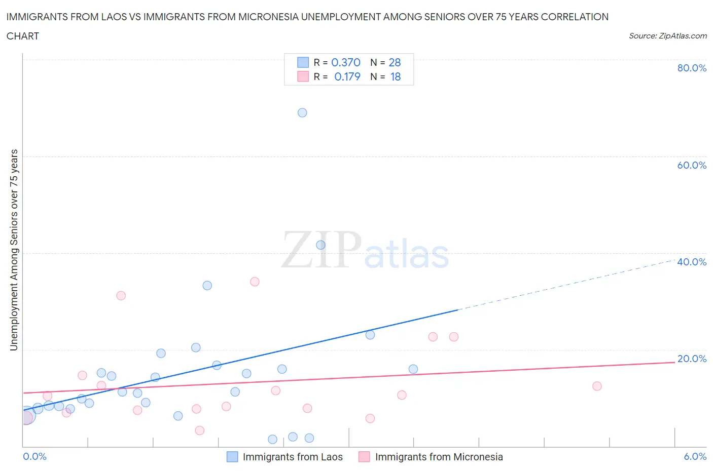 Immigrants from Laos vs Immigrants from Micronesia Unemployment Among Seniors over 75 years
